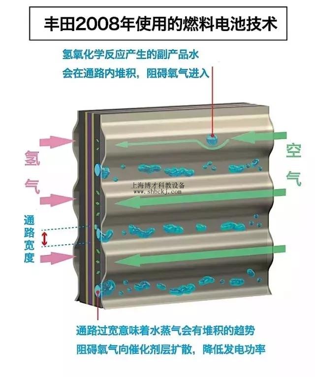 丰田燃料电池技术深度剖析